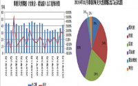 泰國11月份天然橡膠出口量同比下跌11.16%