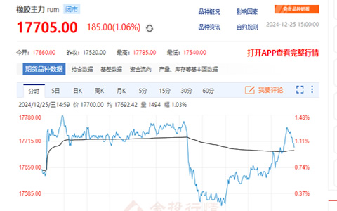 天然橡膠期貨收盤價17705元 行情弱勢待轉機