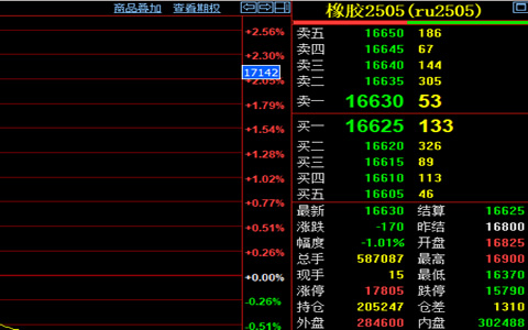 天然橡膠收盤價格16630元/噸 行情延續下滑趨勢