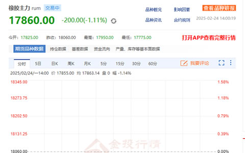 天然橡膠主力期貨價(jià)跌1.11%至17860元/噸