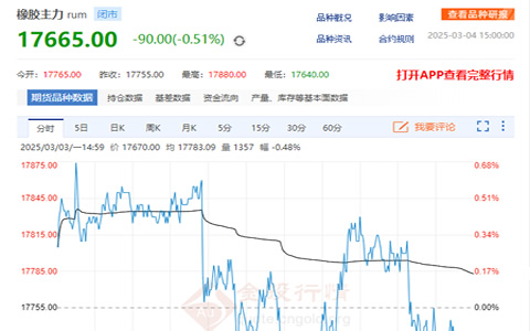 天然橡膠期貨收盤價(jià)格跌0.51%至17665元/噸