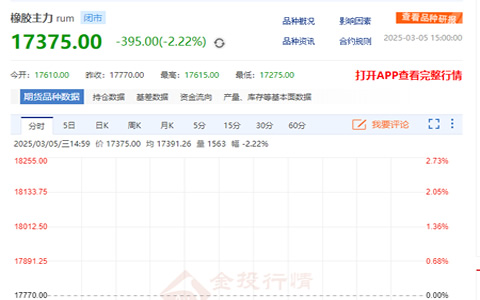 天然橡膠期貨價(jià)格收跌超2.2%至17375元/噸