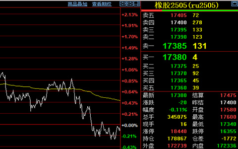 天然橡膠期貨收盤價格微跌至17380元/噸