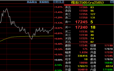 天然橡膠期貨收盤(pán)價(jià)格上漲1.03%至17245元/噸